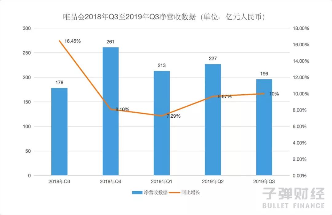 唯品会难走回头路：百亿补贴用户、重金布局线下、用户体验变差