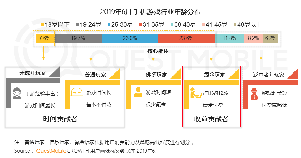 2019手机游戏行业半年报告：版号重压带来精品化巨变，老玩法失效后该怎么突围？