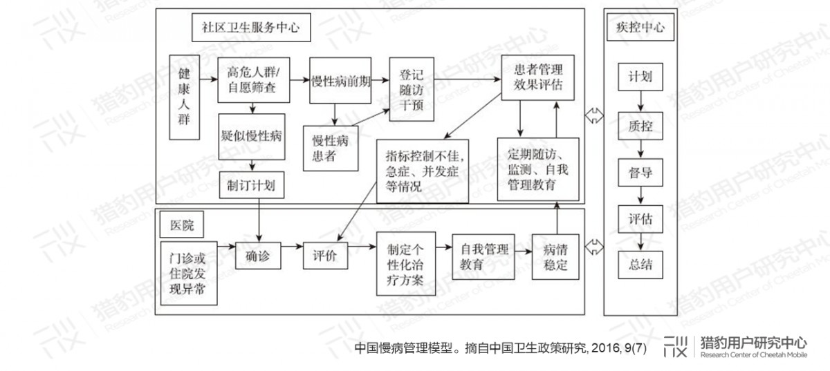 当AI+医疗走出医院：未来健康管理的无限可能