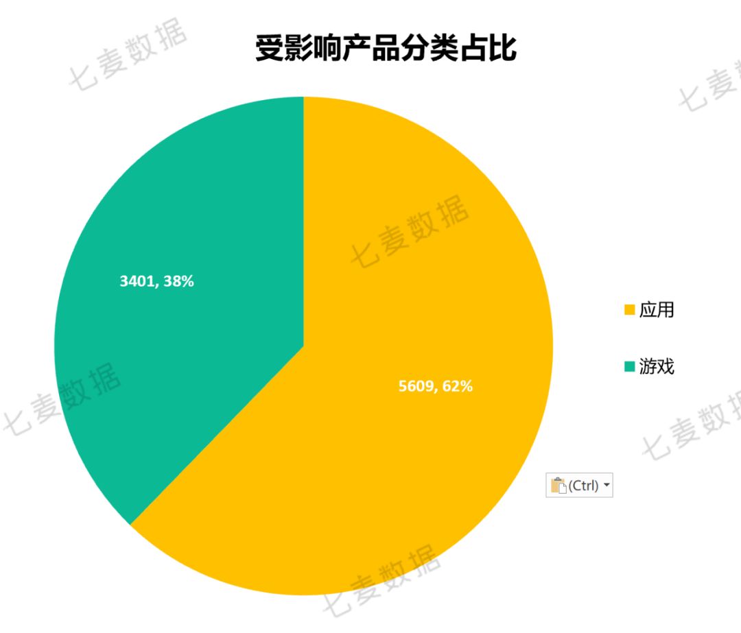 App store关键词覆盖大幅增加，权重较高的产品受影响更大？