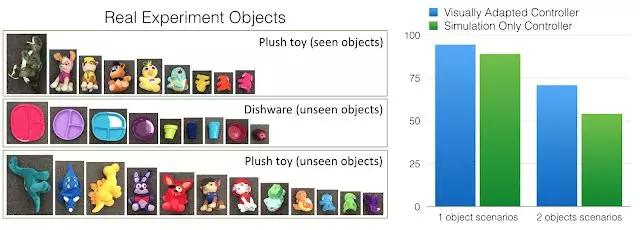谷歌提出Sim2Real：让机器人像人类一样观察世界