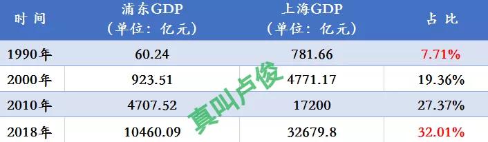 “浦东就是上海 ，上海就是浦东。”