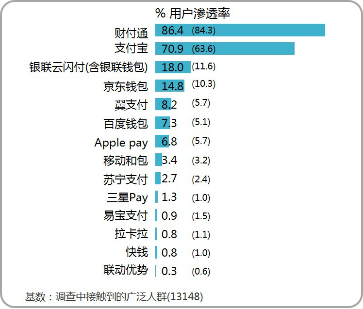 微信支付宝夹击之下，银联支付到底还有几分生机？