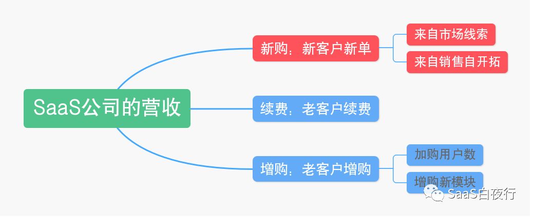 如何制定销售目标？| SaaS创业路线图（53）