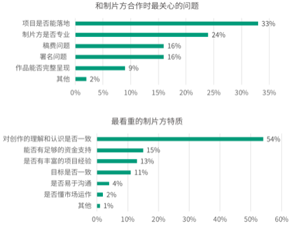 2019-2020中国青年编剧生态调查报告