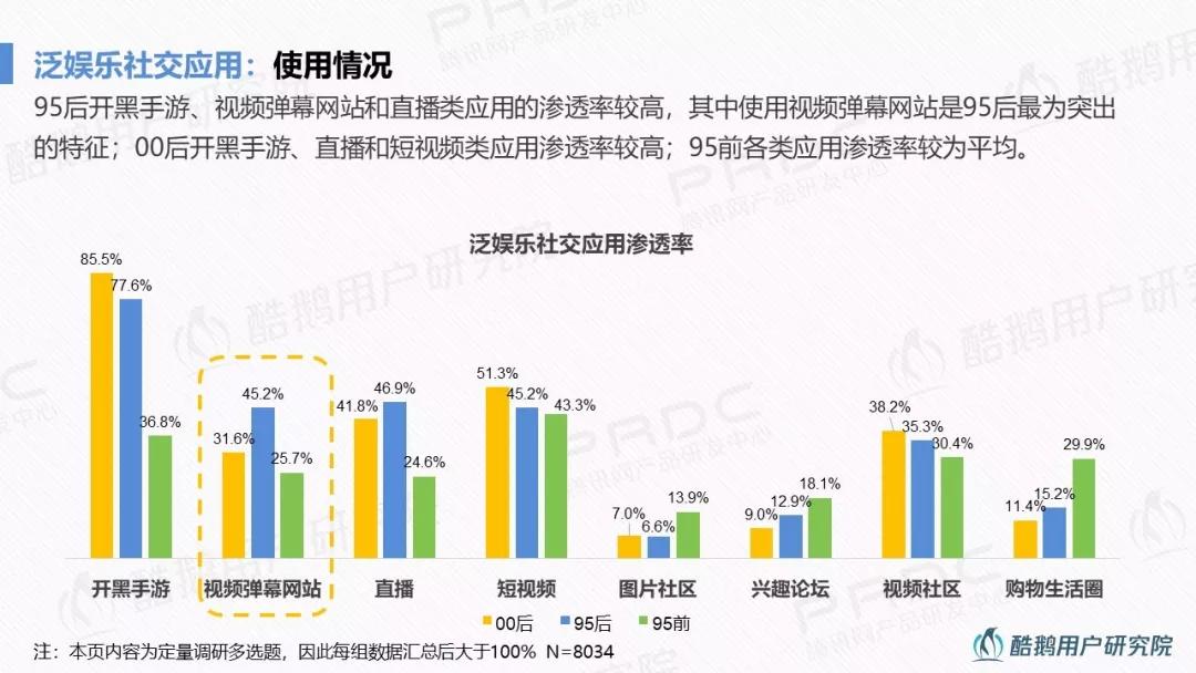 95后社交行为洞察：最爱手游、弹幕和直播，95前更爱微信、豆瓣和陌陌