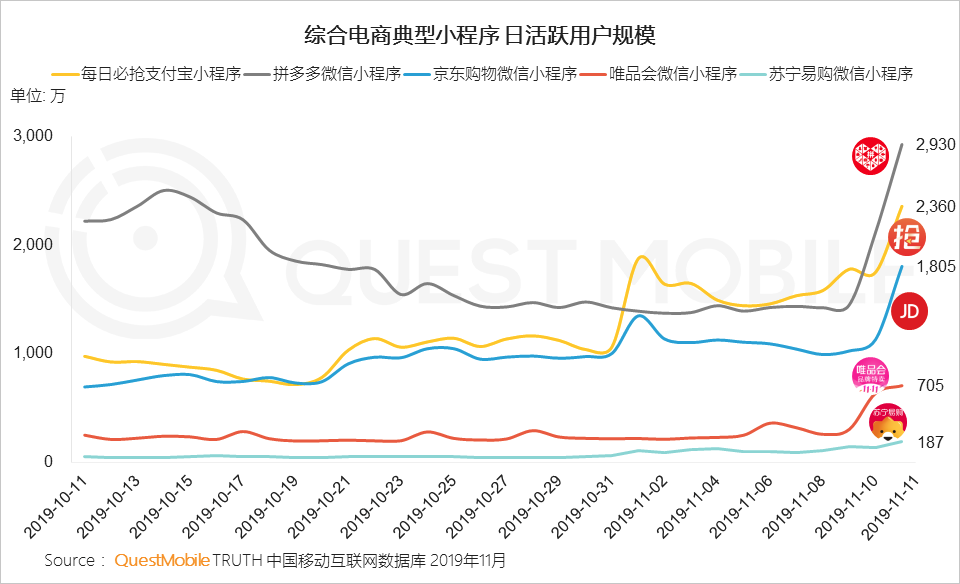 2019双11洞察报告：全网6.6亿人剁手，私域流量崛起，直播加入战局，大变局正在发生……