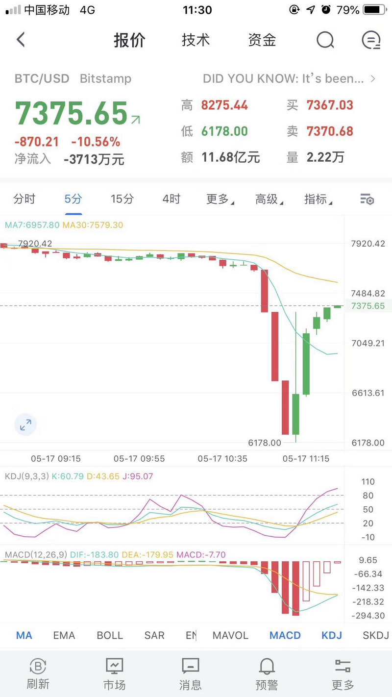 BTC暴跌Bitstamp现巨大价差，市场猜测为空头主力所在