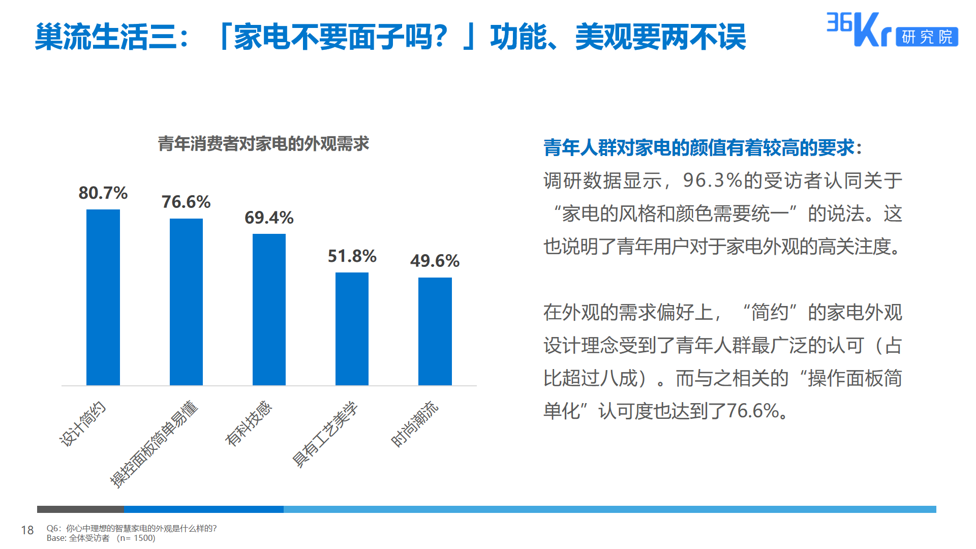 36氪研究 | 智能家电用户研究报告