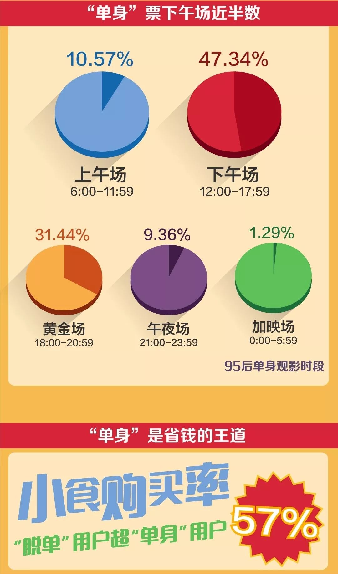 71%的95后已“脱单”，这份七夕观影数据告诉你谁在一个人看电影