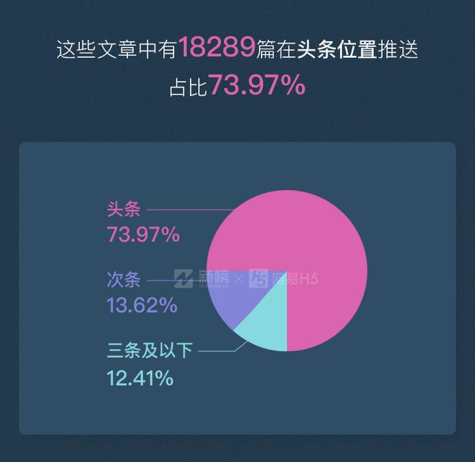 微信公众号10w+数据报告：每天只有200多篇原创10w+