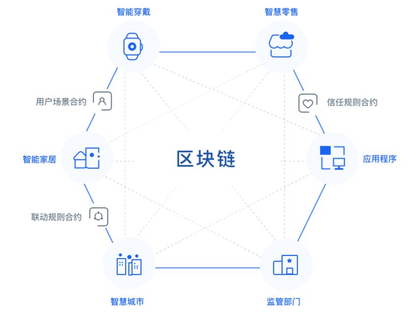 要做智慧城市的强地基，区块链进军25万亿的新市场