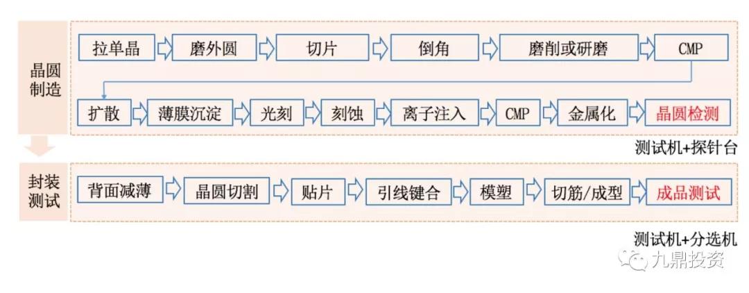 潮科技行业入门指南 | 半导体测试设备行业研究分析报告