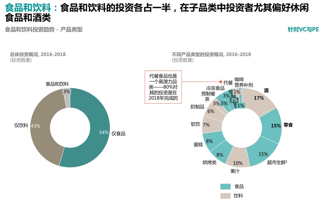 消费品及零售行业如何进行创新投资？