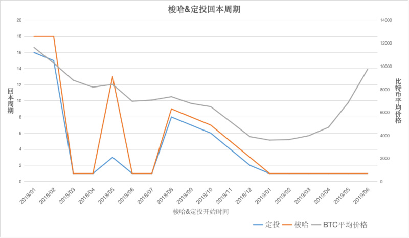 韭菜求生指南：定投、梭哈哪个好？