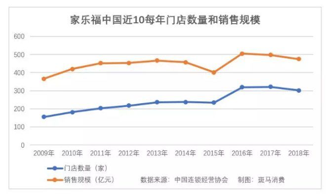 以“大”致胜的家乐福，缘何从中国零售之王到败走中国市场？