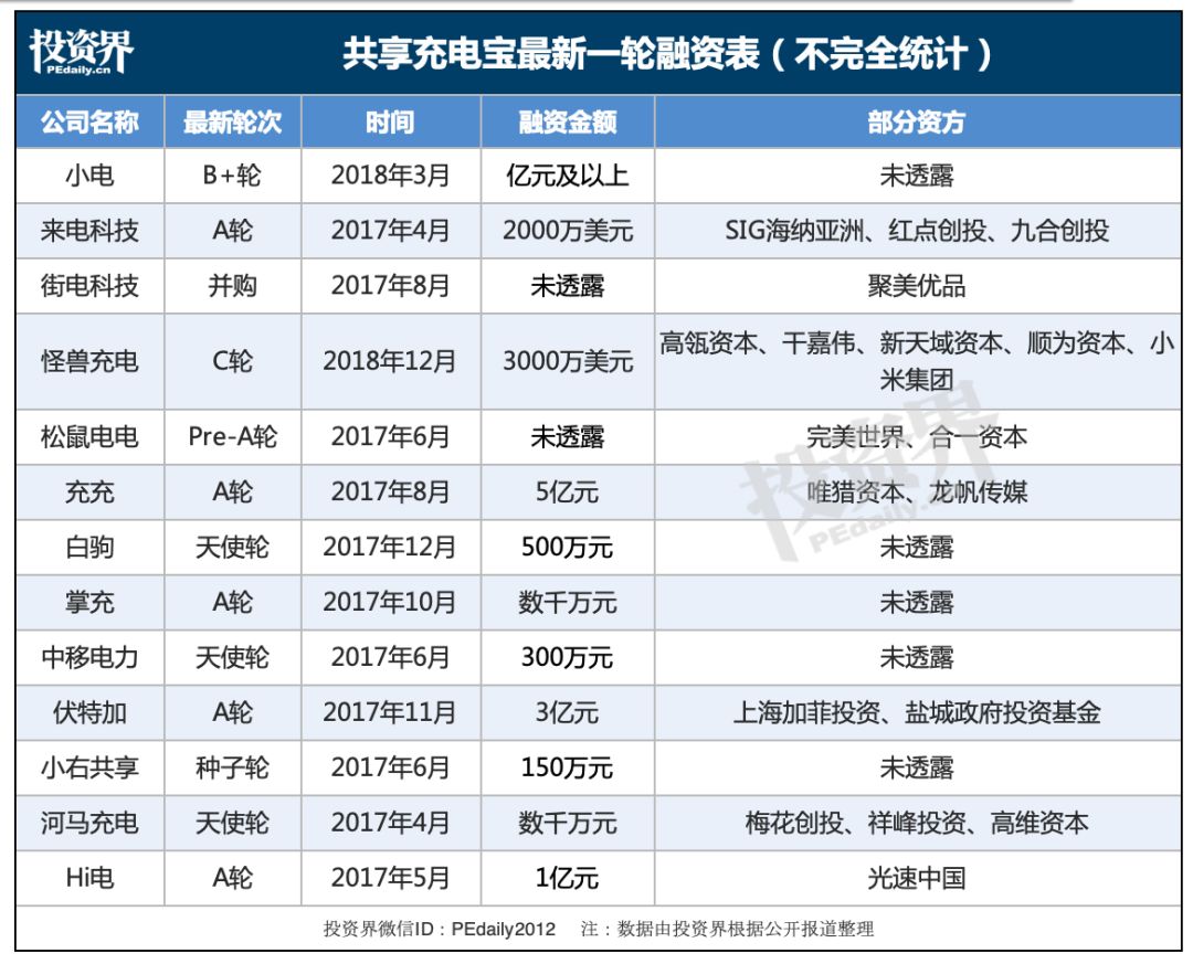 共享充电宝，偷偷涨价了