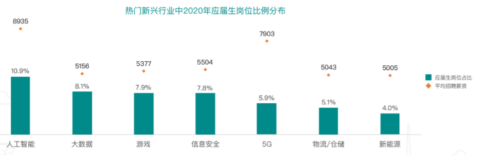 2020招聘需求缩减22%，超7成AI岗位要求硕博学历