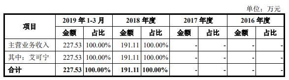 IPO观察|前沿生物携首个国产抗艾药申报科创板：仅1款产品在售 市场推广情况须继续观察