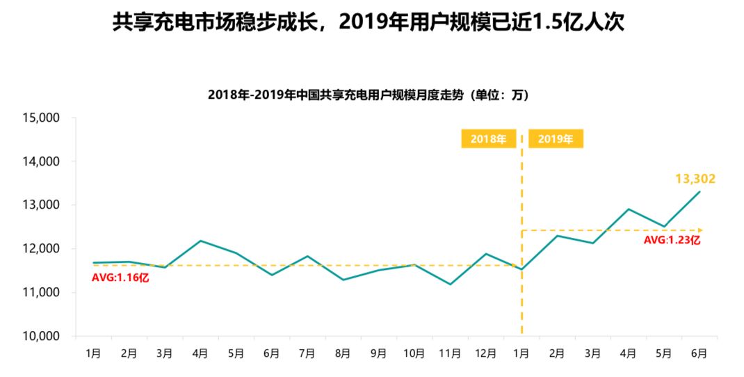 共享充电宝为什么没有死？