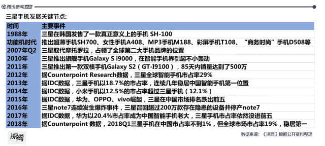 三星手机中国市场沉浮：被国产品牌吊打4年，想靠5G逆袭