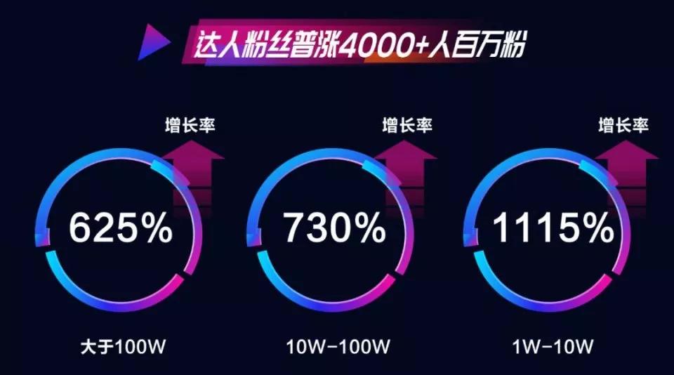 抖音3天涨粉100万，这个账号验证了红利期还远远未结束