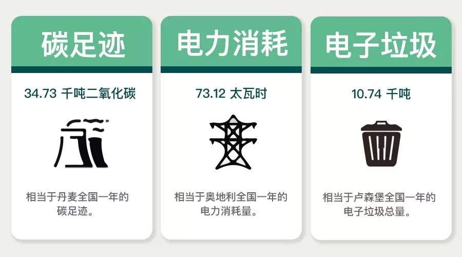 触目惊心：比特币到底消耗了多少能源？
