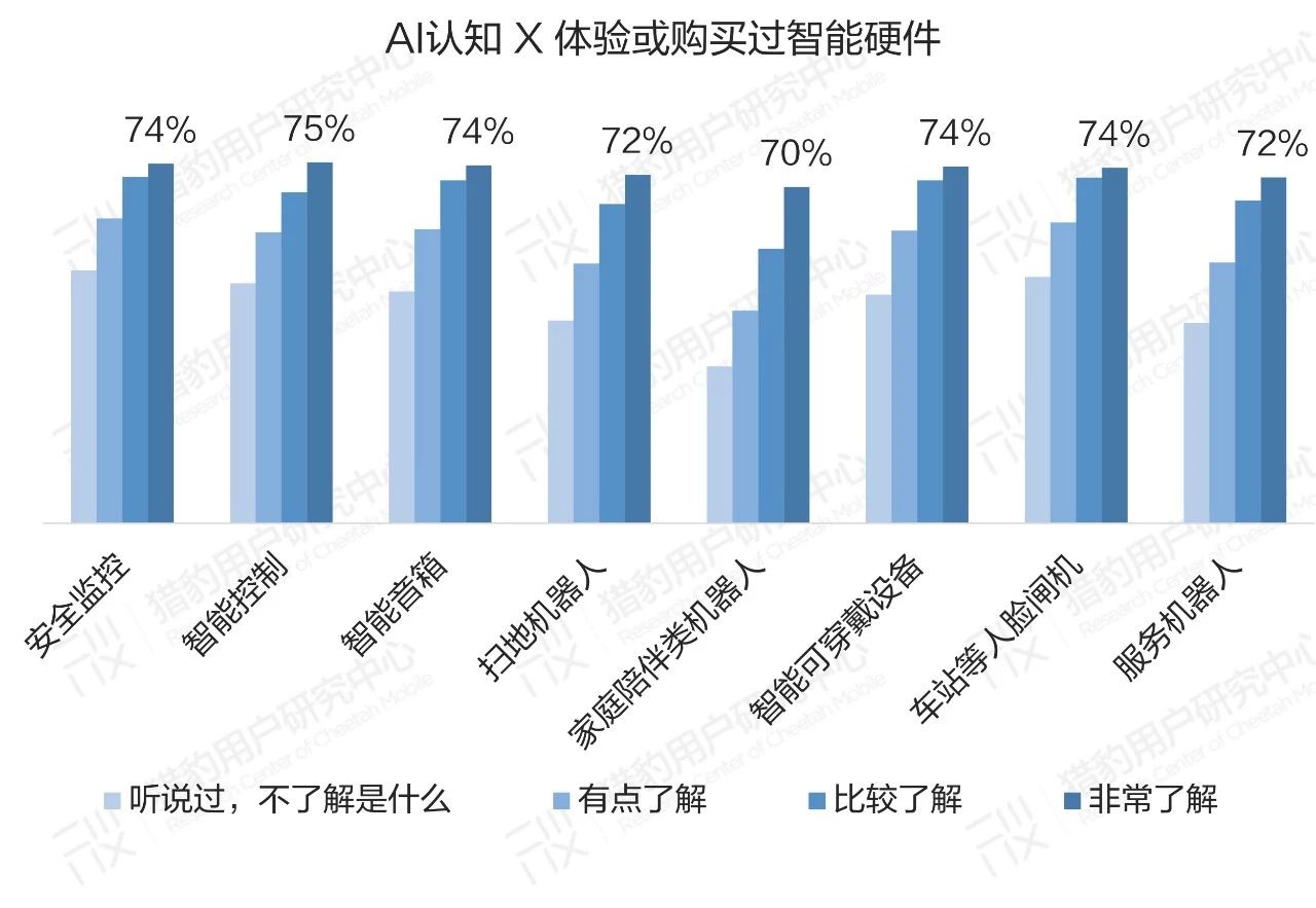 普通人眼中的AI：大众对AI的认知调研报告（上篇）