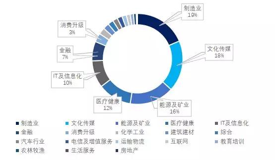 2019年一季度中美创投市场对比：中国基金募资总规模大，平均管理规模较小