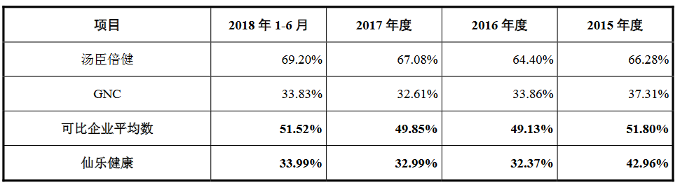 排队3年半终圆上市梦，仙乐健康成色几何？