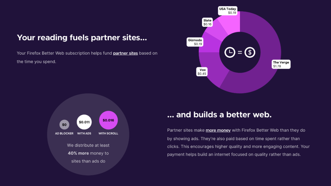 70% of the subscription fee goes to the news site, Firefox parent company teamed up with Scroll to launch an ad-free paid service