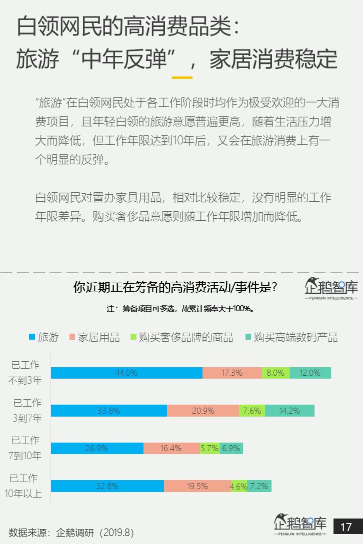 中国白领网民调查报告：焦虑和疲倦是最认同的两个标签