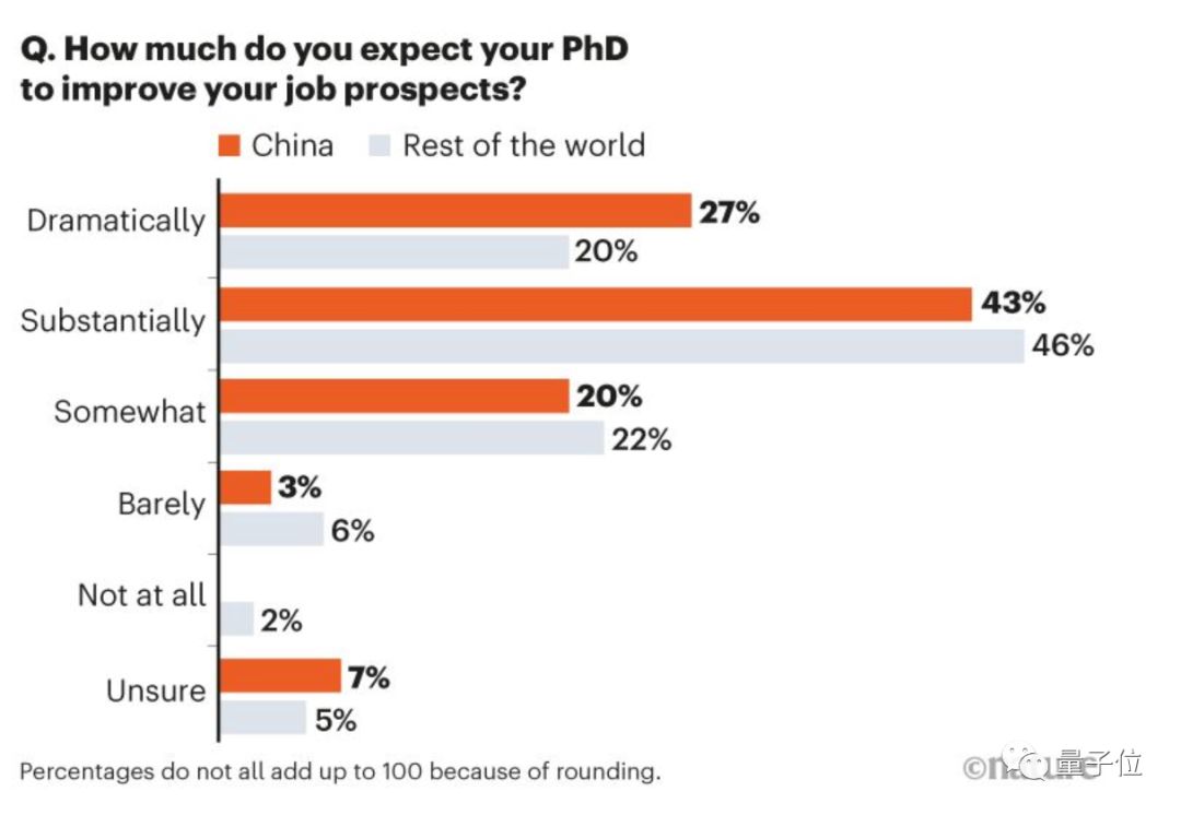 Nature出炉「中国博士生图鉴」：过半学生想换领域换导师，40%学生受抑郁、焦虑困扰