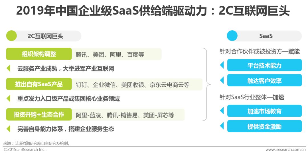 2019年中国企业级SaaS行业研究报告