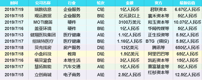 创投周报 Vol.26 | 贝壳找房完成超过12亿美元D轮融资；作业盒子获阿里1.5亿美元D轮投资；多领域发生的亿元级别融资事件；以及10家有意思的公司