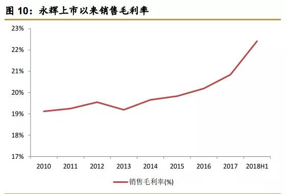 永辉超市，贵了就没法再爱了