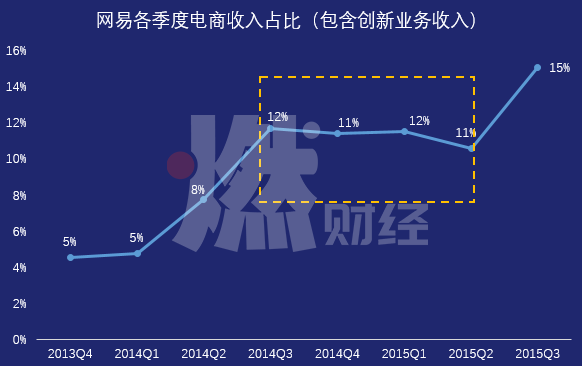 抓流量、清库存、提毛利，电商业务再造网易还需过三关