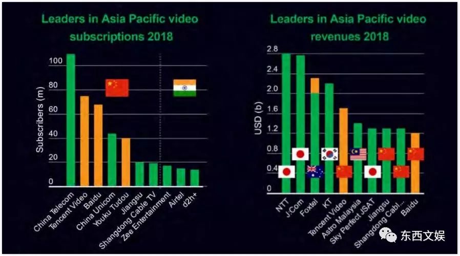 视频订阅用户与传统电视渠道间的差距正继续缩小