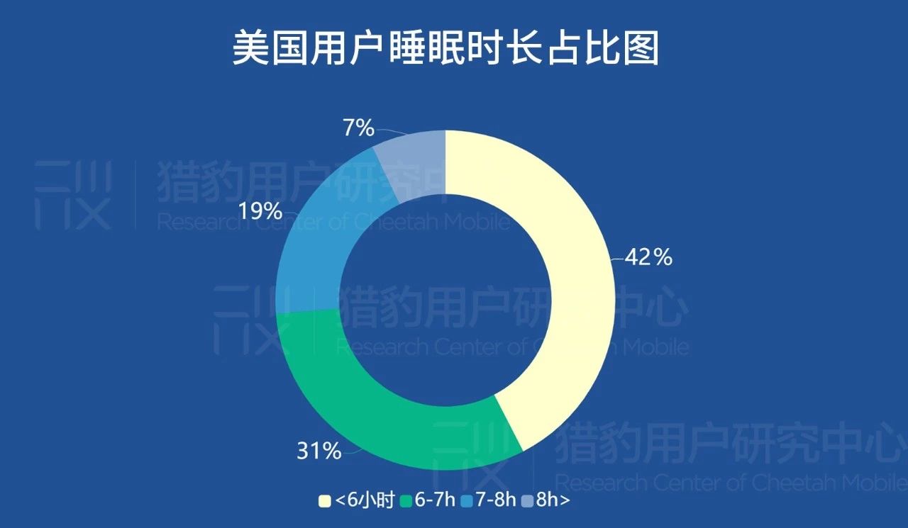 睡眠健康App的美国用户定向洞察：有钱有闲更爱健康