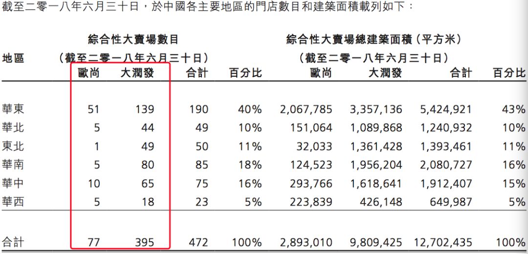 先有家乐福，后有欧尚，“退出中国”传言又击中零售巨头