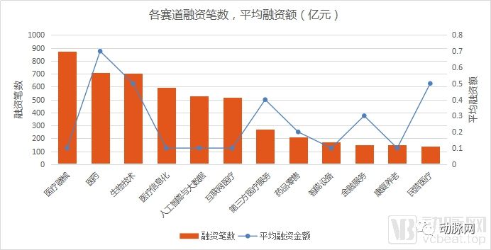 通过分析5000家企业的资本数据，我们看到了12个医疗细分赛道的现状和未来