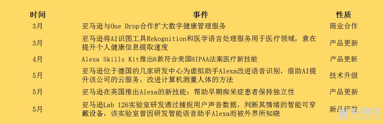 亚马逊、谷歌、苹果、微软以及BAT，这半年在医疗领域干了点什么