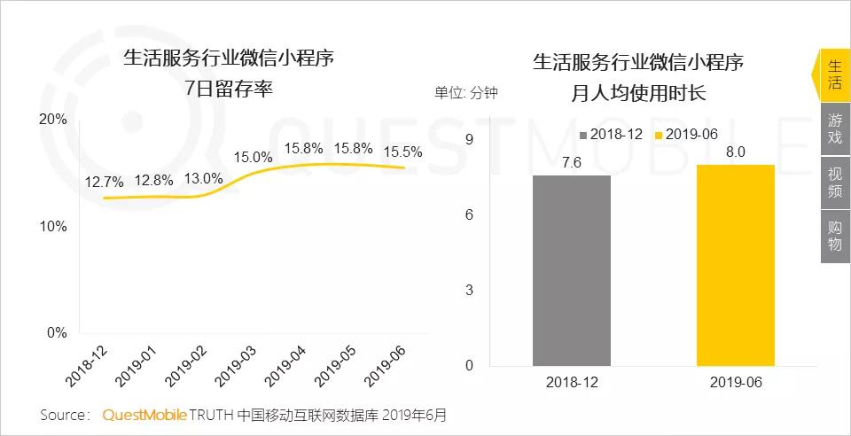 流量分食战打响，小程序时长留存双增长