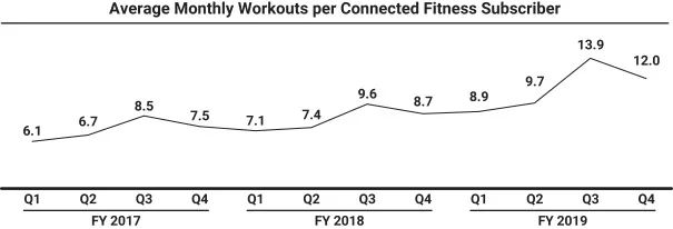 Peloton正式递交IPO申请，家庭健身独角兽上市倒计时