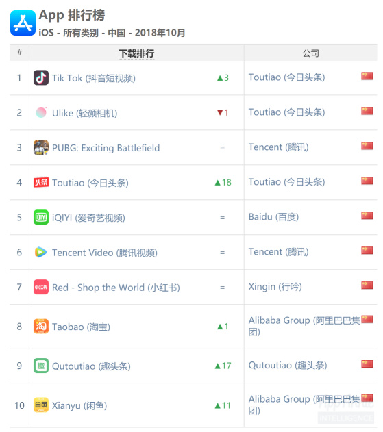 App Annie：头条系占据10 月中国 iOS 下载量榜首