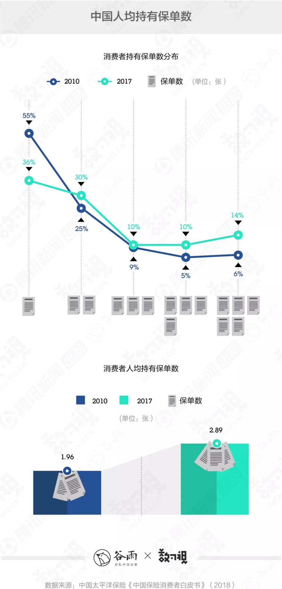 你身边转行做保险的朋友为何越来越多？