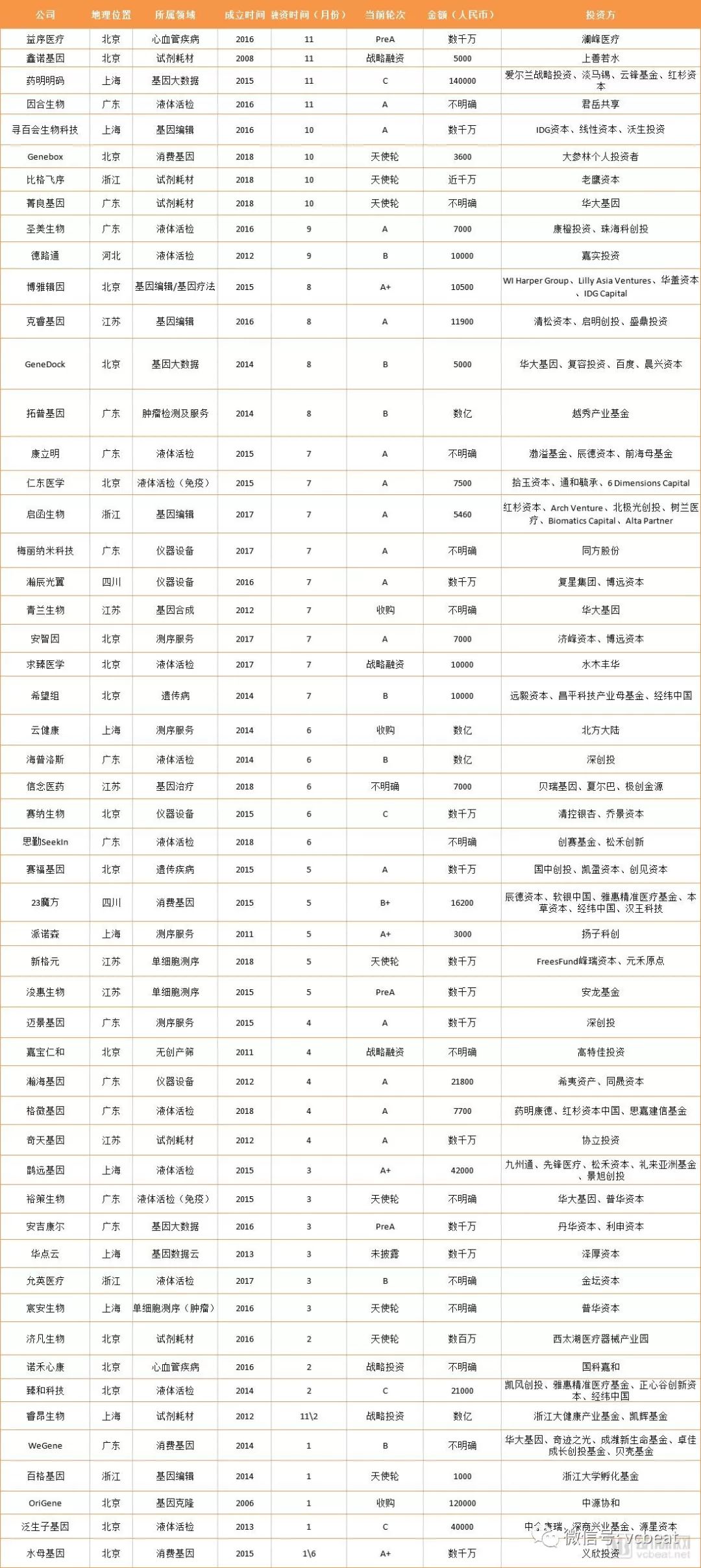基因领域：总融资9.86亿美元与去年持平，基因治疗浪潮即将来袭
