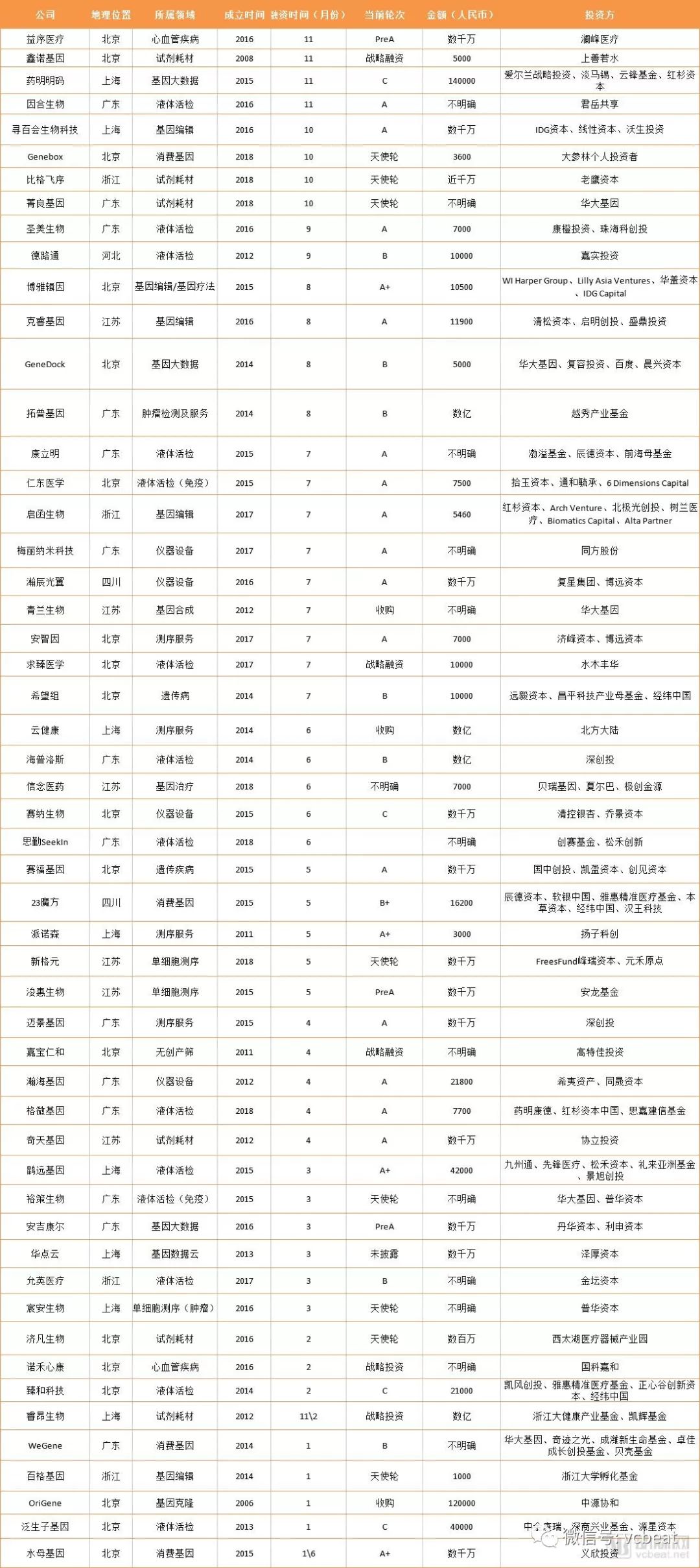 基因领域：总融资9.86亿美元与去年持平，基因治疗浪潮即将来袭