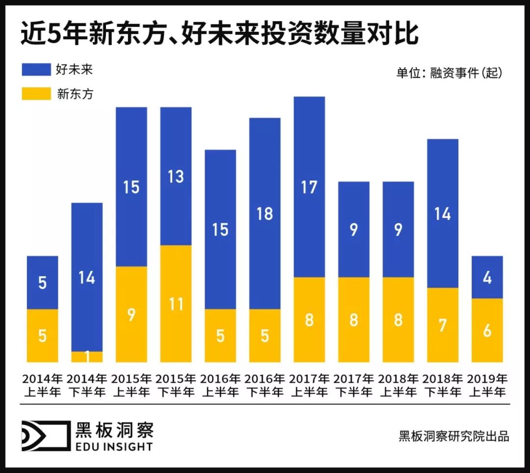 2019上半年中国教育行业融资风向报告，创投圈的钱都去哪了？