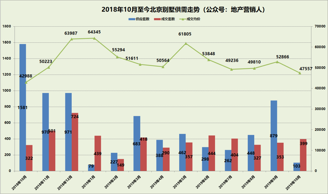 10月北京别墅各区成交排名